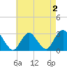 Little Sheepshead Creek tide chart for Monday, May 2, 2022