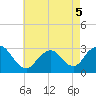 Little Sheepshead Creek tide chart for Thursday, May 5, 2022