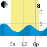 Little Sheepshead Creek tide chart for Sunday, May 8, 2022