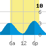 Little Sheepshead Creek tide chart for Friday, June 10, 2022