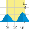 Little Sheepshead Creek tide chart for Saturday, June 11, 2022