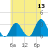 Little Sheepshead Creek tide chart for Monday, June 13, 2022