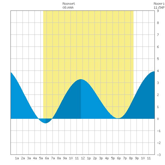 Little Sheepshead Creek tide chart for Friday, June 17, 2022