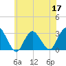 Little Sheepshead Creek tide chart for Friday, June 17, 2022