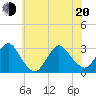 Little Sheepshead Creek tide chart for Monday, June 20, 2022
