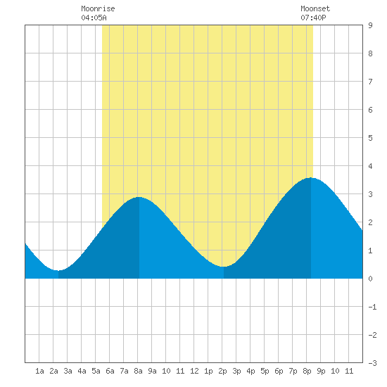Little Sheepshead Creek tide chart for Monday, June 27, 2022