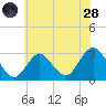 Little Sheepshead Creek tide chart for Tuesday, June 28, 2022