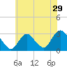 Little Sheepshead Creek tide chart for Wednesday, June 29, 2022