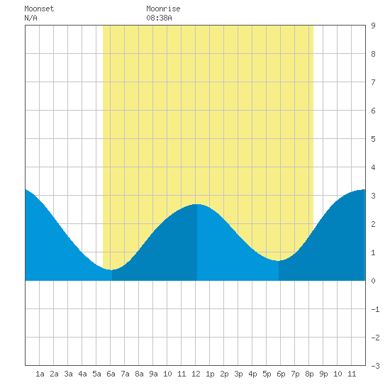 Little Sheepshead Creek tide chart for Friday, June 3, 2022