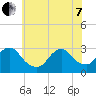 Little Sheepshead Creek tide chart for Tuesday, June 7, 2022