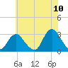 Little Sheepshead Creek tide chart for Sunday, July 10, 2022