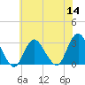 Little Sheepshead Creek tide chart for Thursday, July 14, 2022