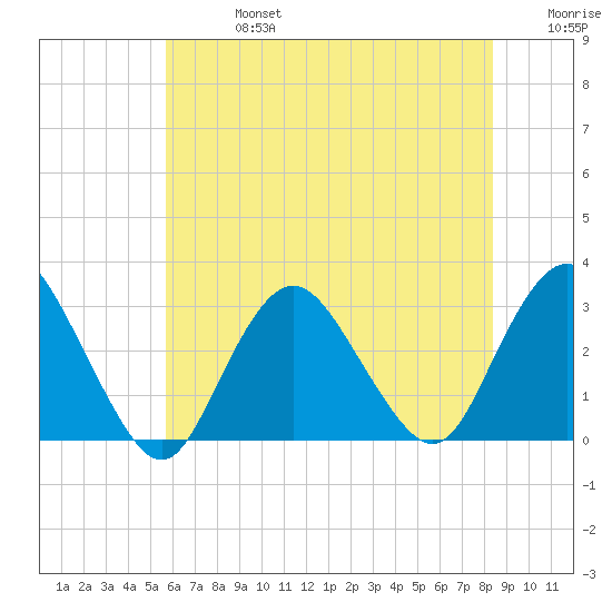 Little Sheepshead Creek tide chart for Saturday, July 16, 2022
