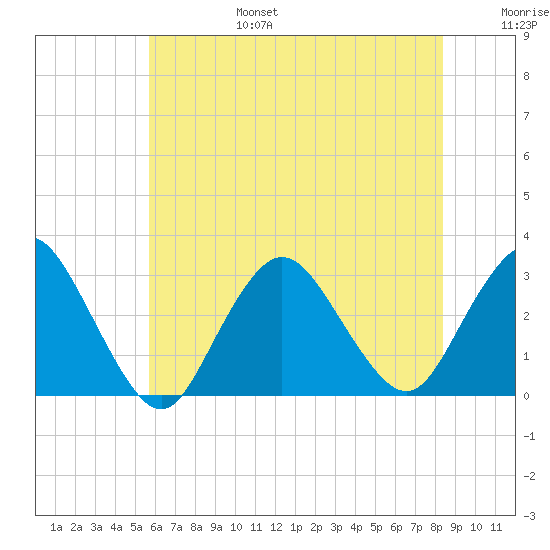 Little Sheepshead Creek tide chart for Sunday, July 17, 2022