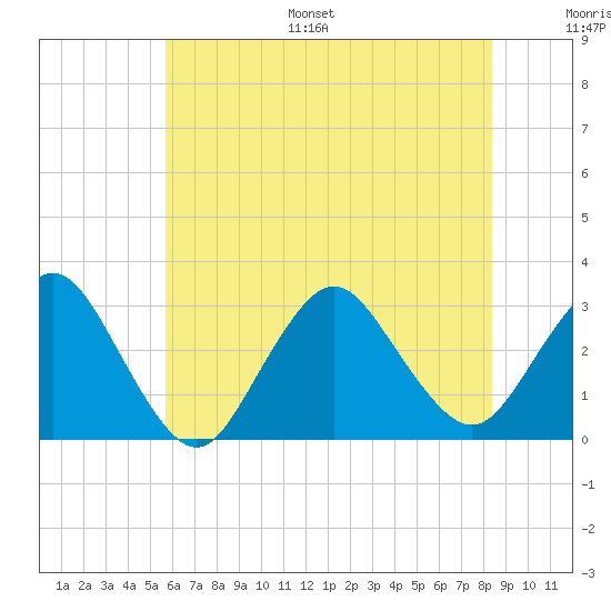 Little Sheepshead Creek tide chart for Monday, July 18, 2022