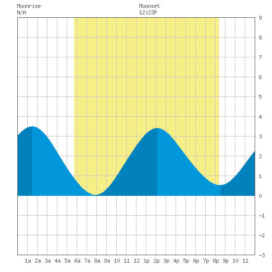 Little Sheepshead Creek tide chart for Tuesday, July 19, 2022