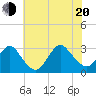 Little Sheepshead Creek tide chart for Wednesday, July 20, 2022