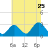 Little Sheepshead Creek tide chart for Monday, July 25, 2022
