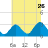 Little Sheepshead Creek tide chart for Tuesday, July 26, 2022
