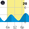 Little Sheepshead Creek tide chart for Thursday, July 28, 2022
