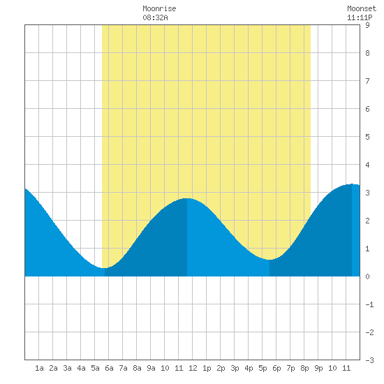 Little Sheepshead Creek tide chart for Saturday, July 2, 2022