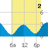 Little Sheepshead Creek tide chart for Saturday, July 2, 2022