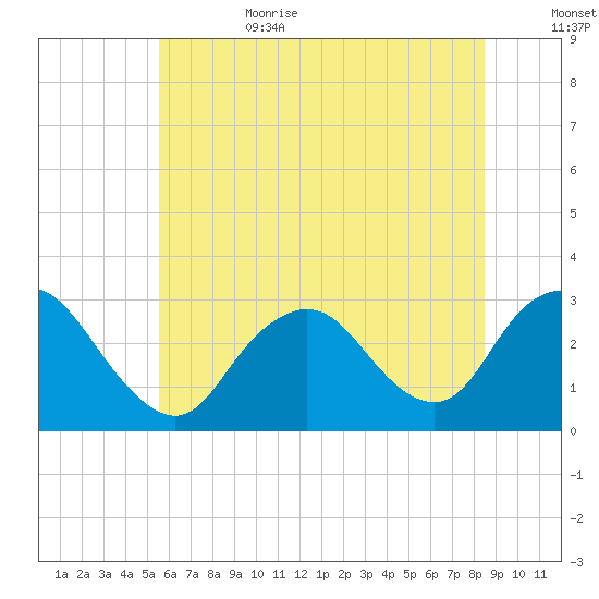 Little Sheepshead Creek tide chart for Sunday, July 3, 2022