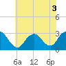 Little Sheepshead Creek tide chart for Sunday, July 3, 2022