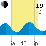 Little Sheepshead Creek tide chart for Friday, August 19, 2022