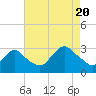 Little Sheepshead Creek tide chart for Saturday, August 20, 2022