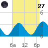 Little Sheepshead Creek tide chart for Saturday, August 27, 2022