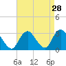 Little Sheepshead Creek tide chart for Sunday, August 28, 2022