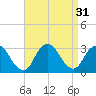 Little Sheepshead Creek tide chart for Wednesday, August 31, 2022