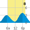 Little Sheepshead Creek tide chart for Monday, August 8, 2022