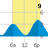 Little Sheepshead Creek tide chart for Tuesday, August 9, 2022