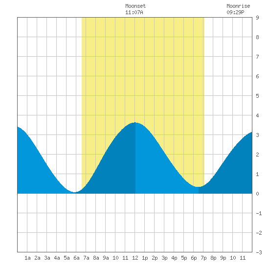 Little Sheepshead Creek tide chart for Wednesday, September 14, 2022