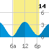 Little Sheepshead Creek tide chart for Wednesday, September 14, 2022
