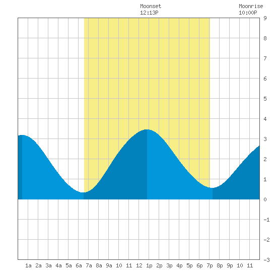 Little Sheepshead Creek tide chart for Thursday, September 15, 2022