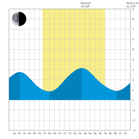 Little Sheepshead Creek tide chart for Saturday, September 17, 2022