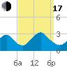 Little Sheepshead Creek tide chart for Saturday, September 17, 2022