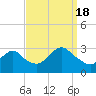 Little Sheepshead Creek tide chart for Sunday, September 18, 2022