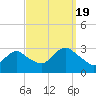 Little Sheepshead Creek tide chart for Monday, September 19, 2022