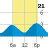 Little Sheepshead Creek tide chart for Wednesday, September 21, 2022