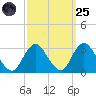 Little Sheepshead Creek tide chart for Sunday, September 25, 2022