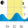 Little Sheepshead Creek tide chart for Saturday, September 3, 2022
