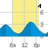 Little Sheepshead Creek tide chart for Sunday, September 4, 2022