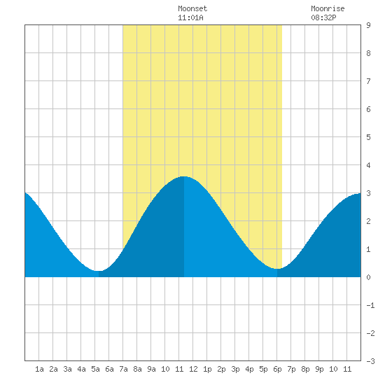 Little Sheepshead Creek tide chart for Thursday, October 13, 2022