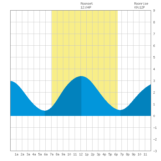 Little Sheepshead Creek tide chart for Friday, October 14, 2022