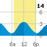 Little Sheepshead Creek tide chart for Friday, October 14, 2022