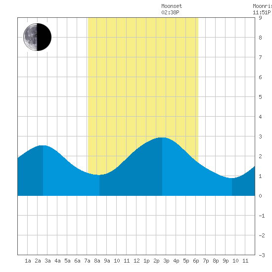 Little Sheepshead Creek tide chart for Monday, October 17, 2022